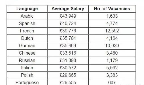 哪個(gè)語(yǔ)種翻譯薪資最高,女生翻譯屬于月薪過萬(wàn)的工作嗎？