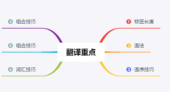 翻譯知識(shí)的要點(diǎn)和技巧有哪些？