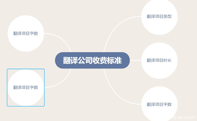 翻譯公司收費標準一般是用什么方法？