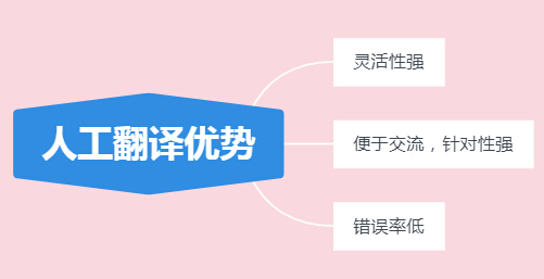 西班牙語(yǔ)翻譯軟件和人工比哪個(gè)好？