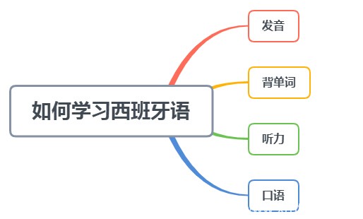 為什么學習西班牙語翻譯比較好？