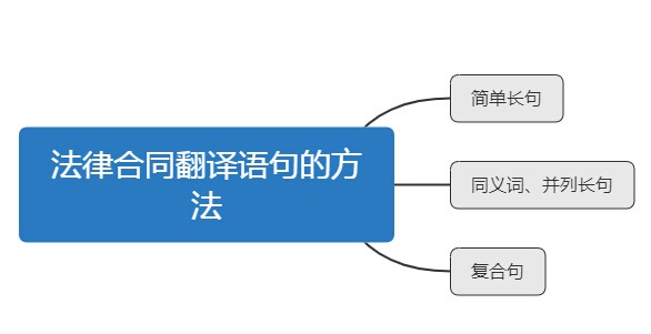 法律合同翻譯方法技巧，需要注意的有哪些?
