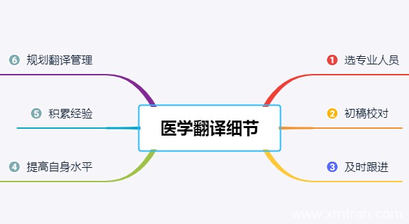 醫(yī)學(xué)翻譯中哪些細(xì)節(jié)可以有效的提升翻譯效率