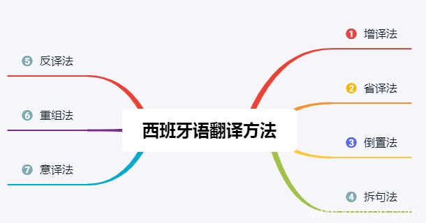 西班牙語翻譯的7大方法講解及相關(guān)知識分享